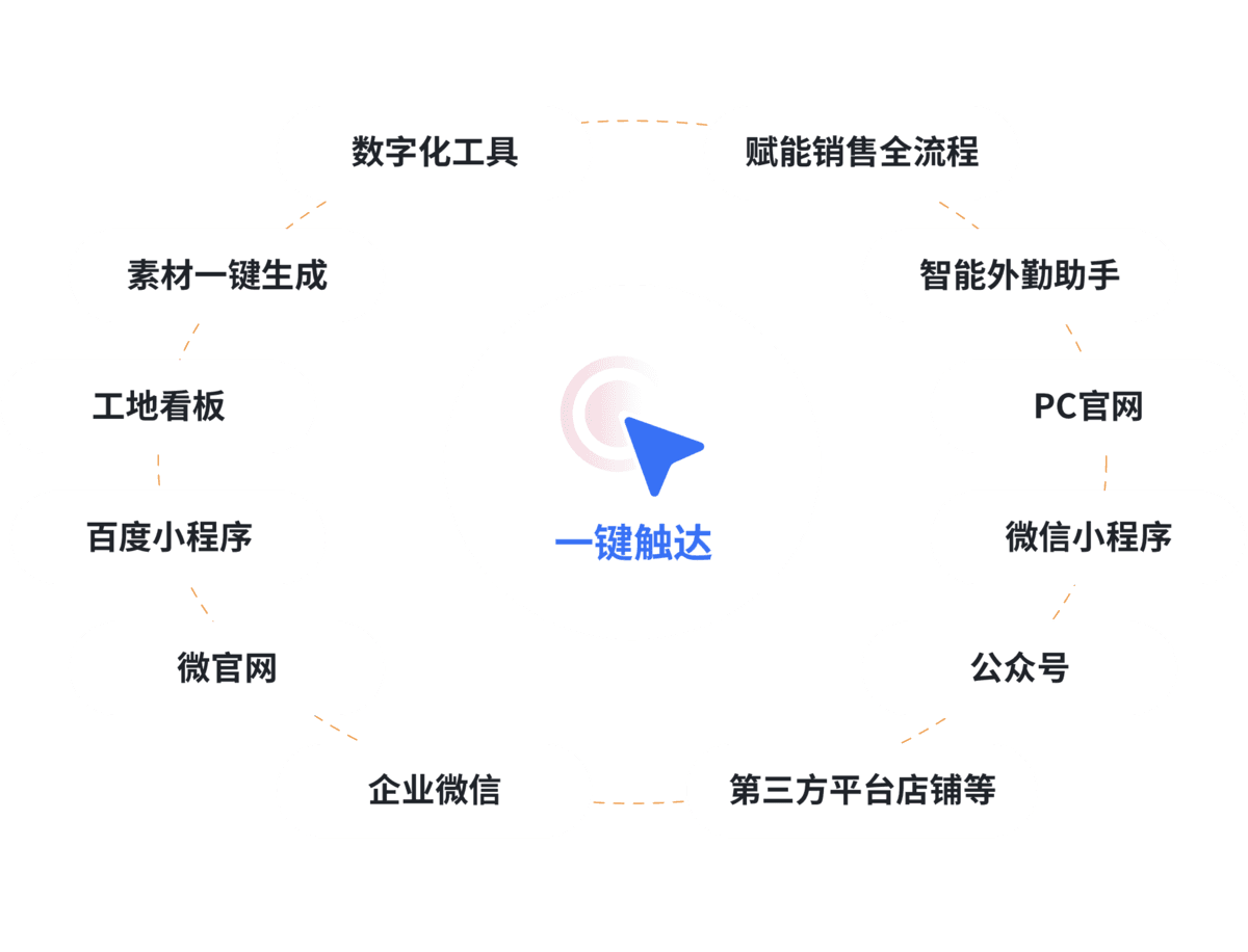 一键触达渠道矩阵